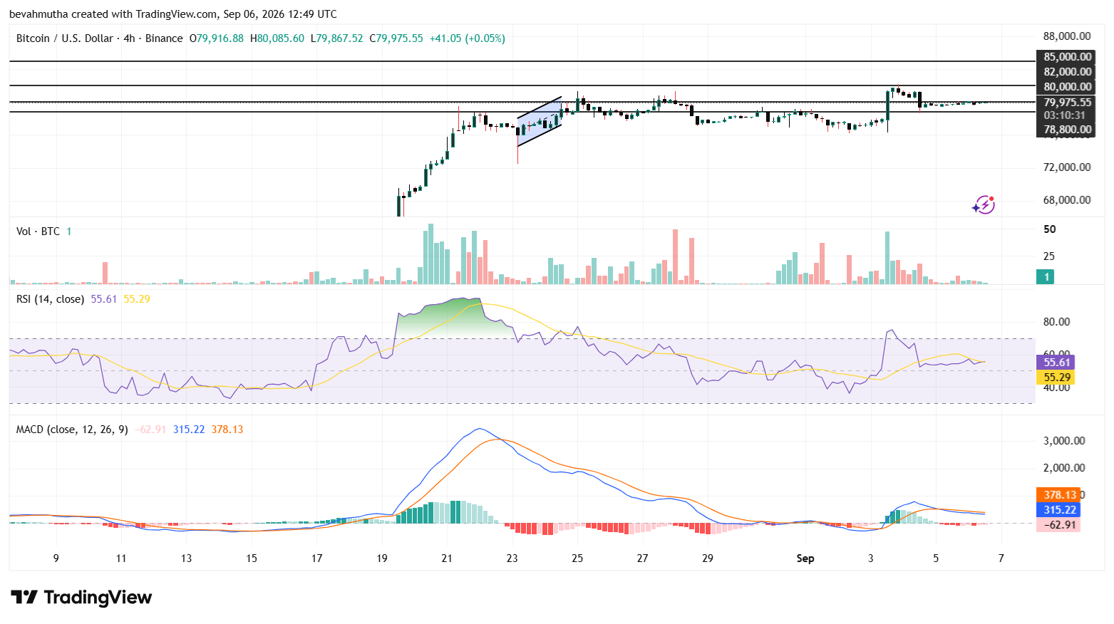 When Will Bitcoin Price Cross $85k Again?