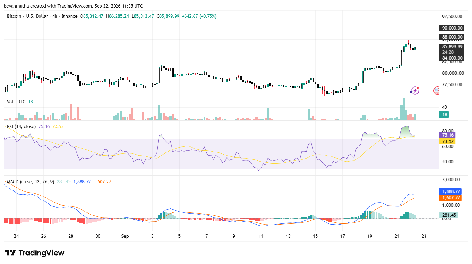 Bitcoin Price Prediction Eyes $90K After ETF Inflows Hit Highest Since October 2025