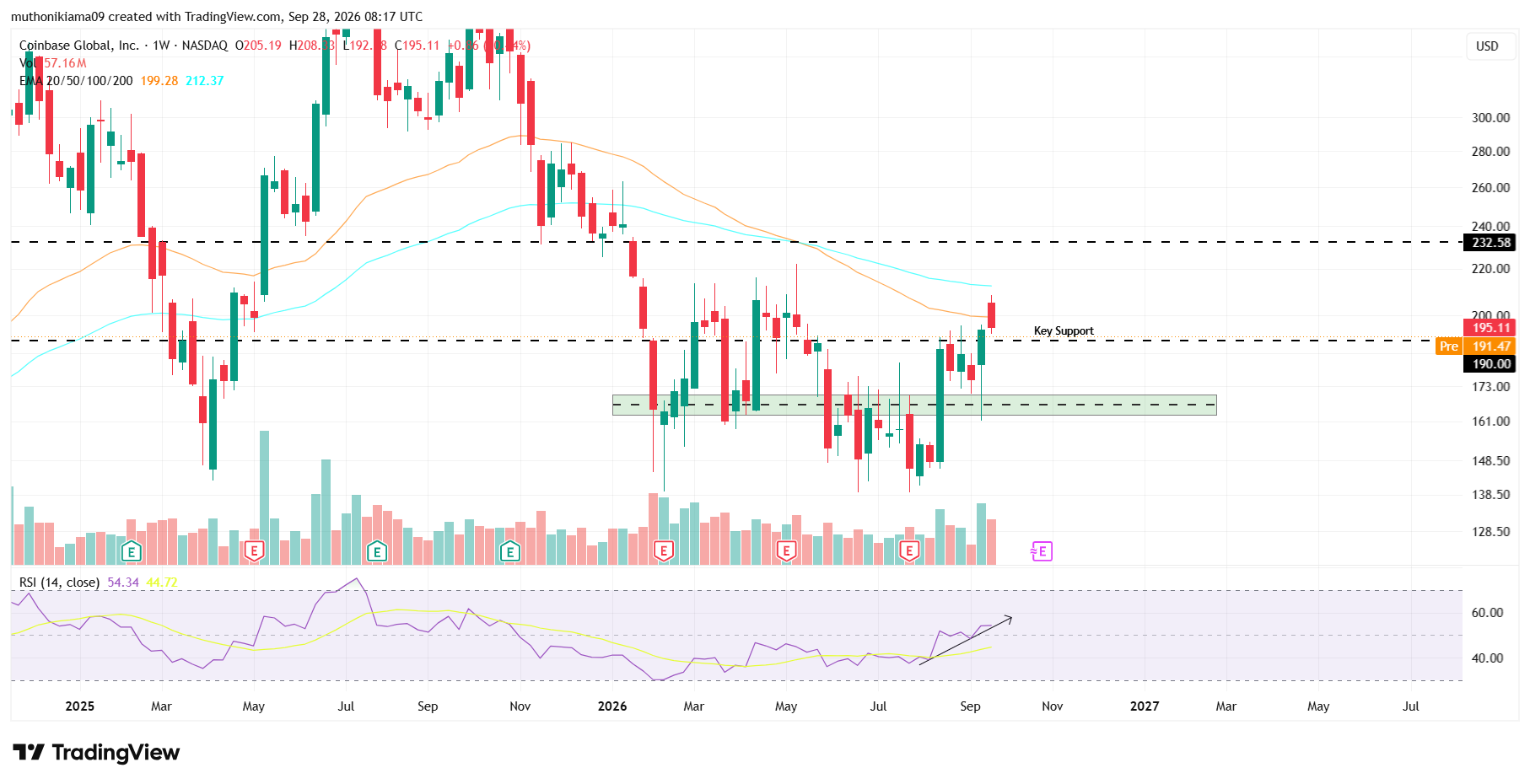 COIN Stock Outlook as Price Slips