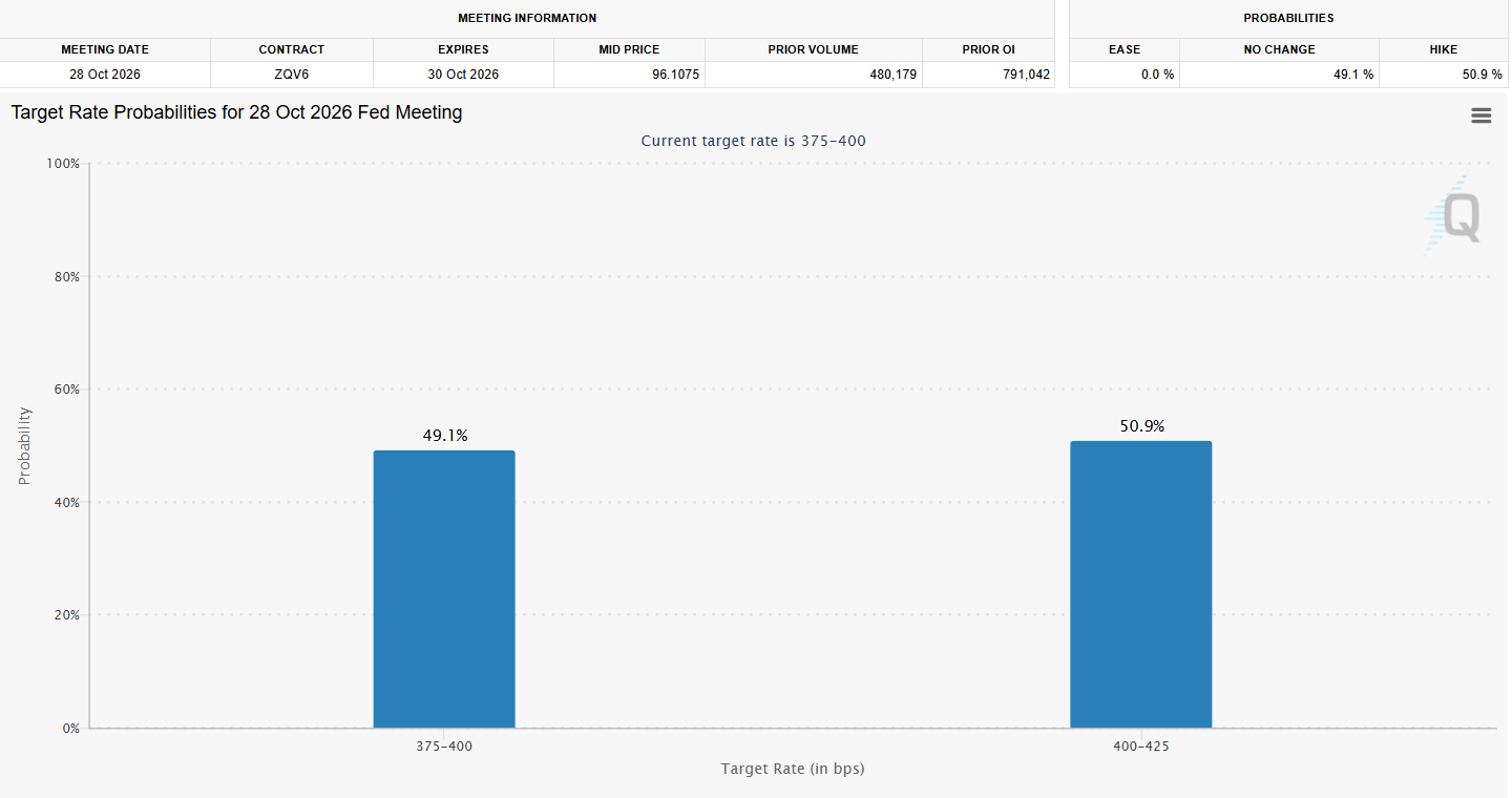 Crypto Market & Fed Rate Hike Odds in Oct