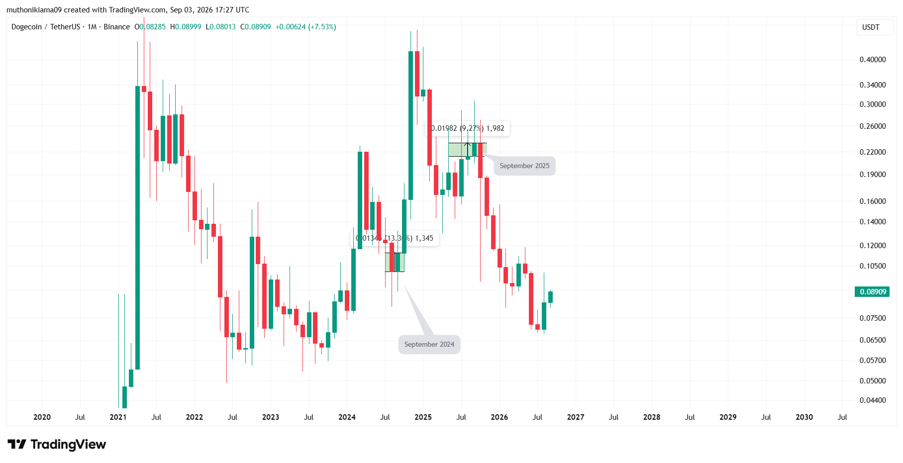 Dogecoin Price Outlook Amid September Gains