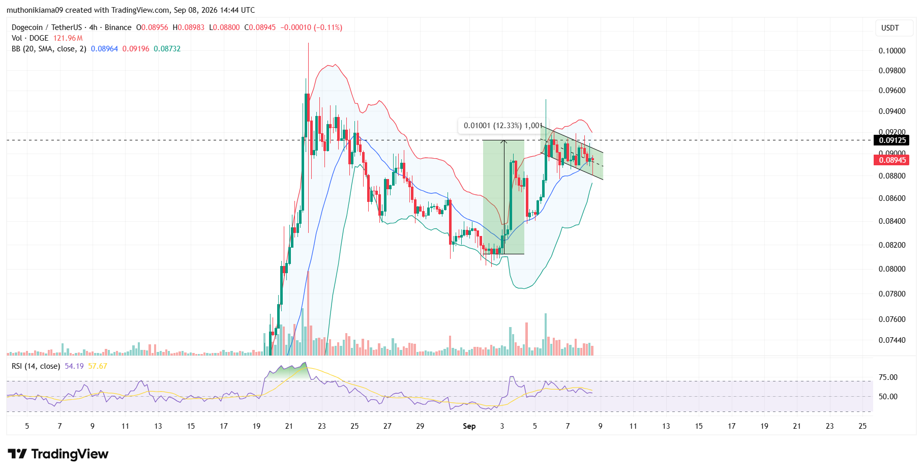 Dogecoin Price Outlook as Cup and Handle Forms