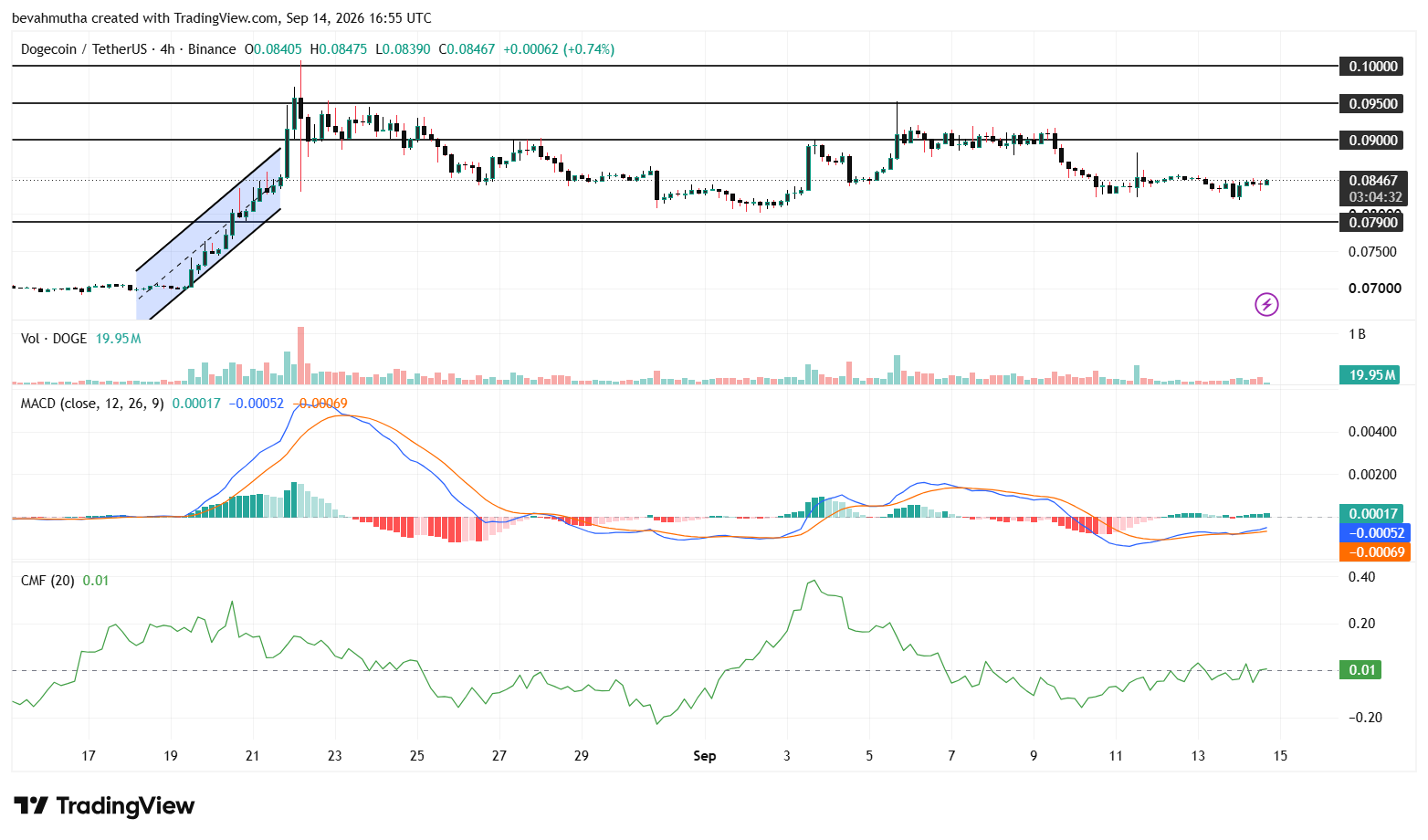 Dogecoin Price Outlook as Open Interest Hits $1.26B: Bulls Eye $0.093?