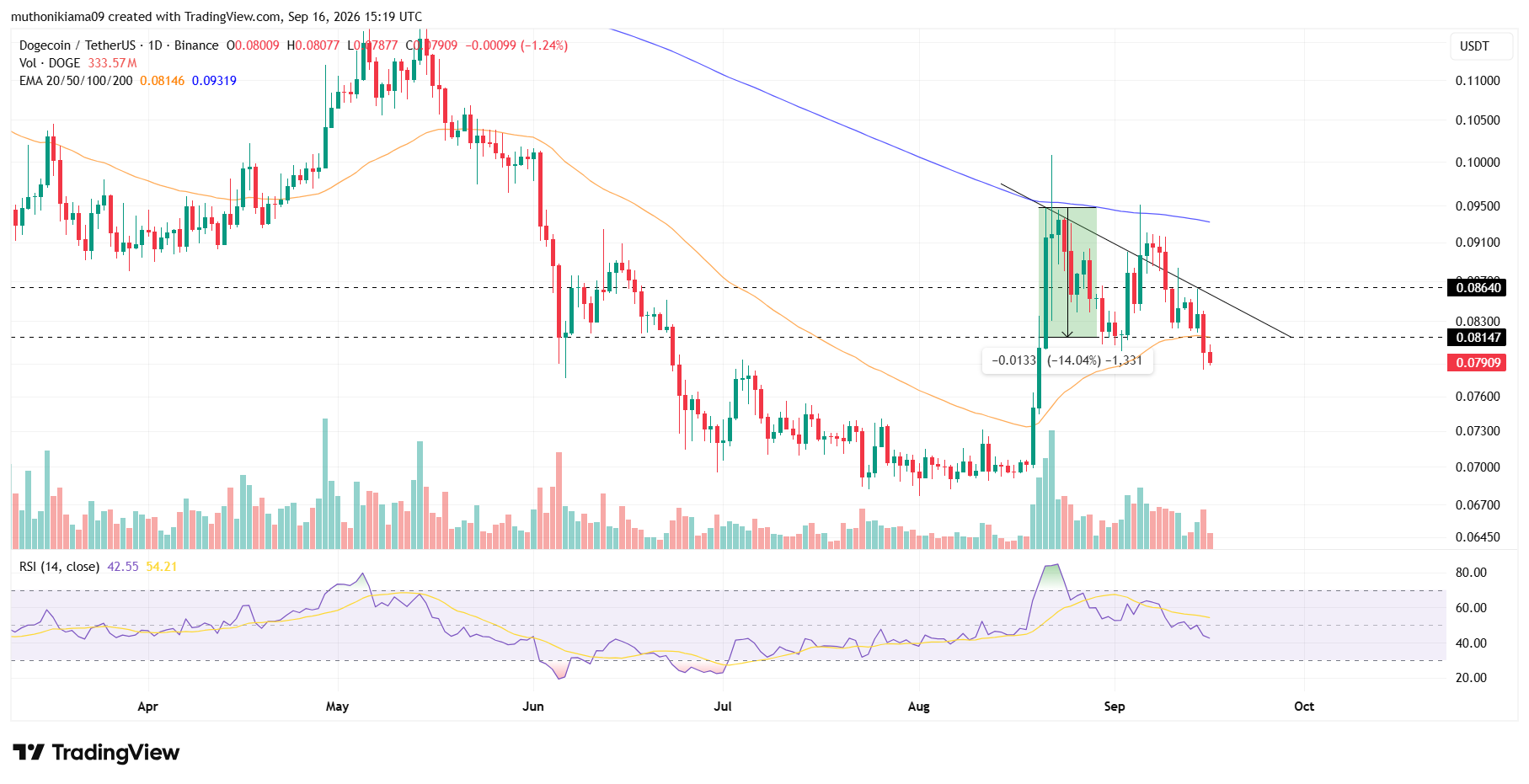 Dogecoin Price Moves Below 50-day EMA Support