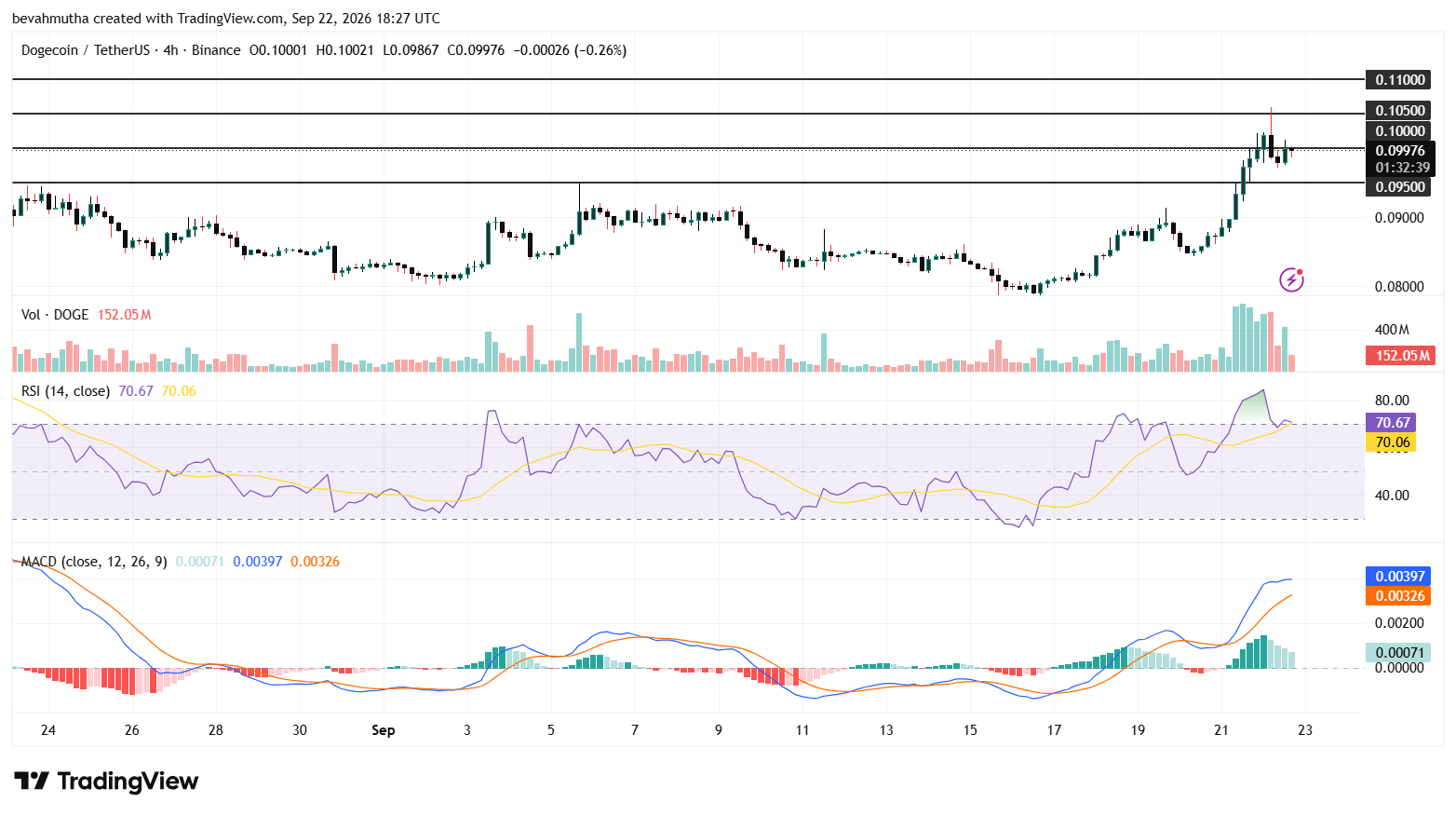 Dogecoin Price After Reclaiming $0.10 as Open Interest Hits $1.66B