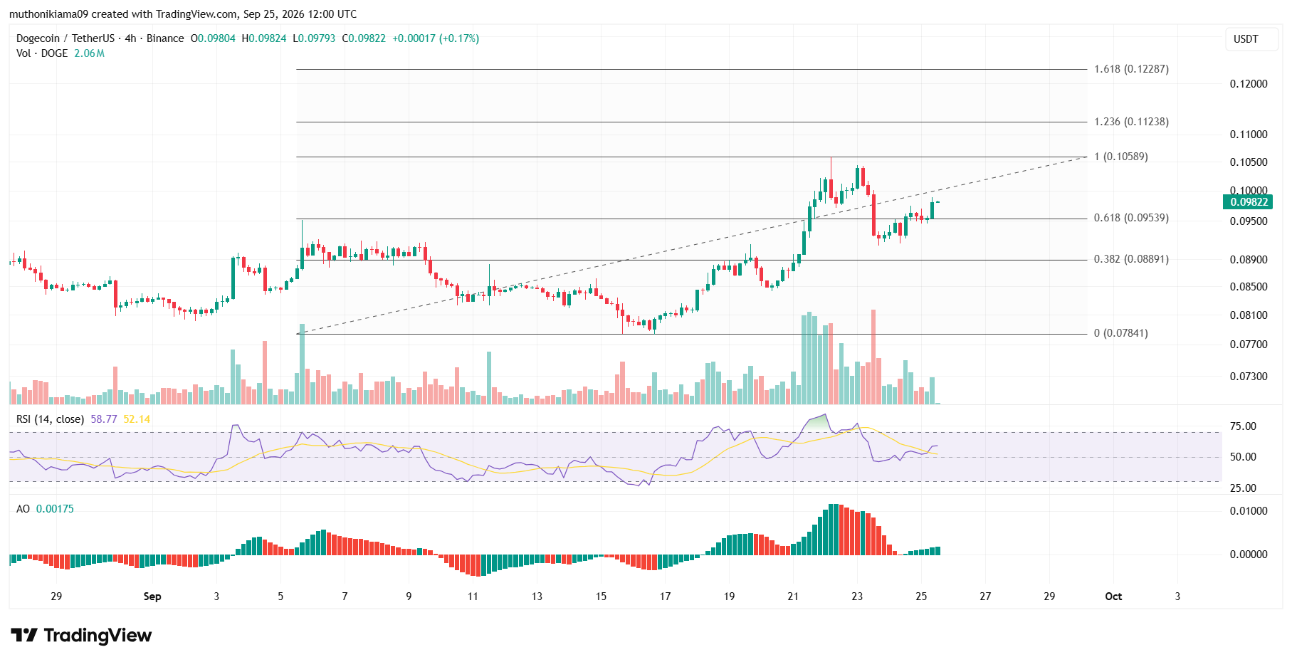 Dogecoin price as Bulls Eye Gains