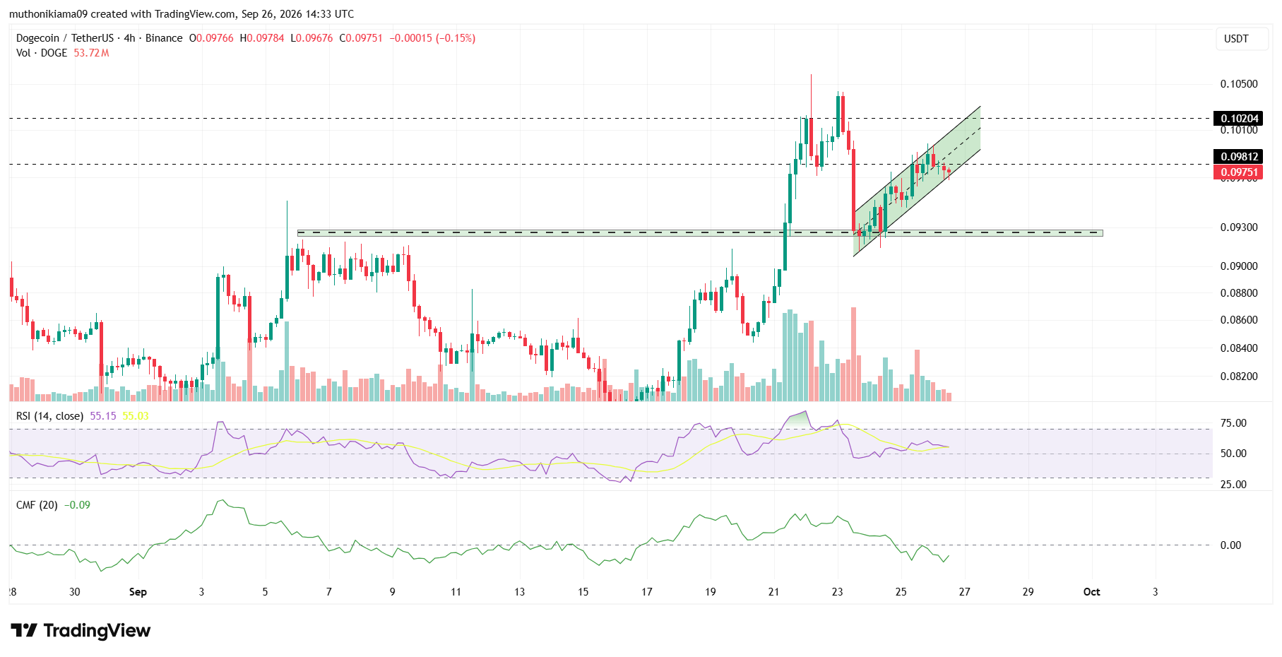 Dogecoin Price Flashes a Sell Signal on 4-Hour Chart