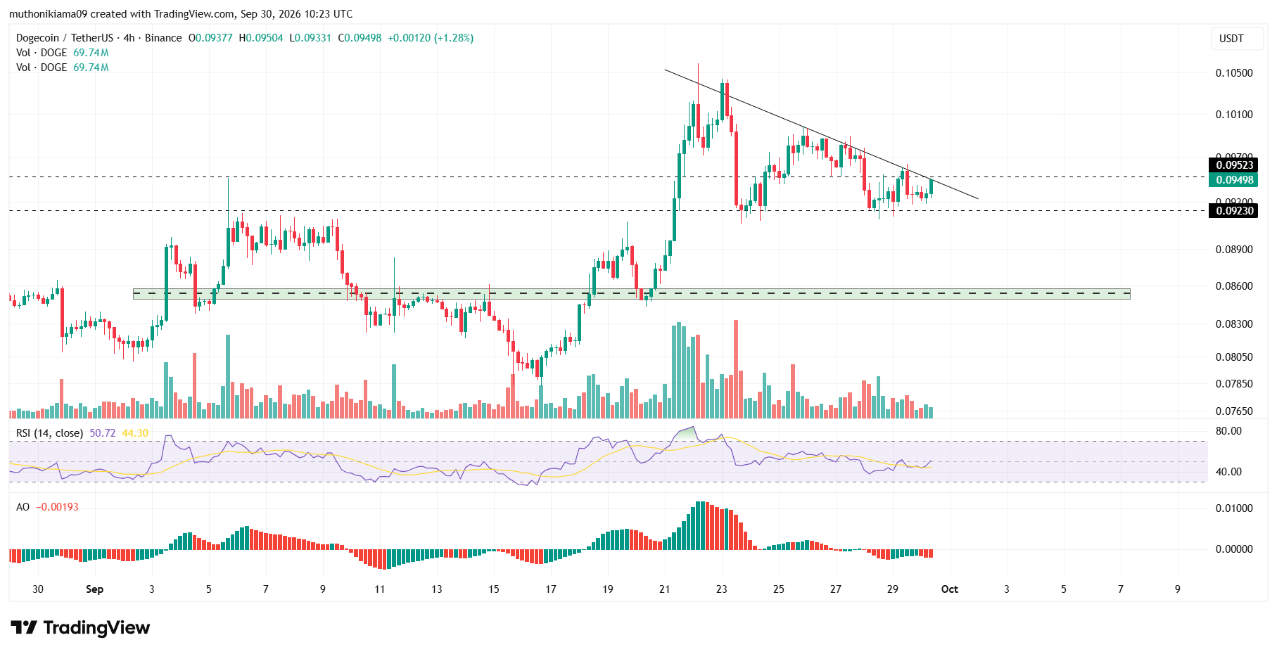 Dogecoin Price as ETF Inflows Surge