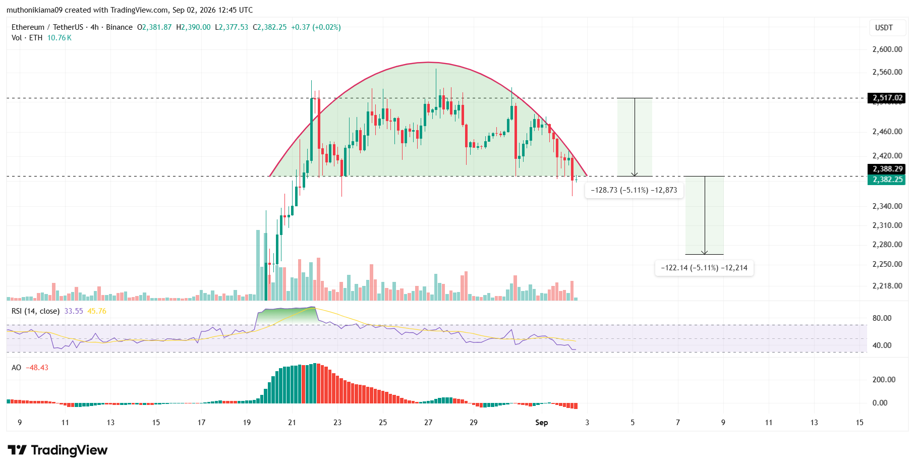 Ethereum Price as Rounded Top Forms