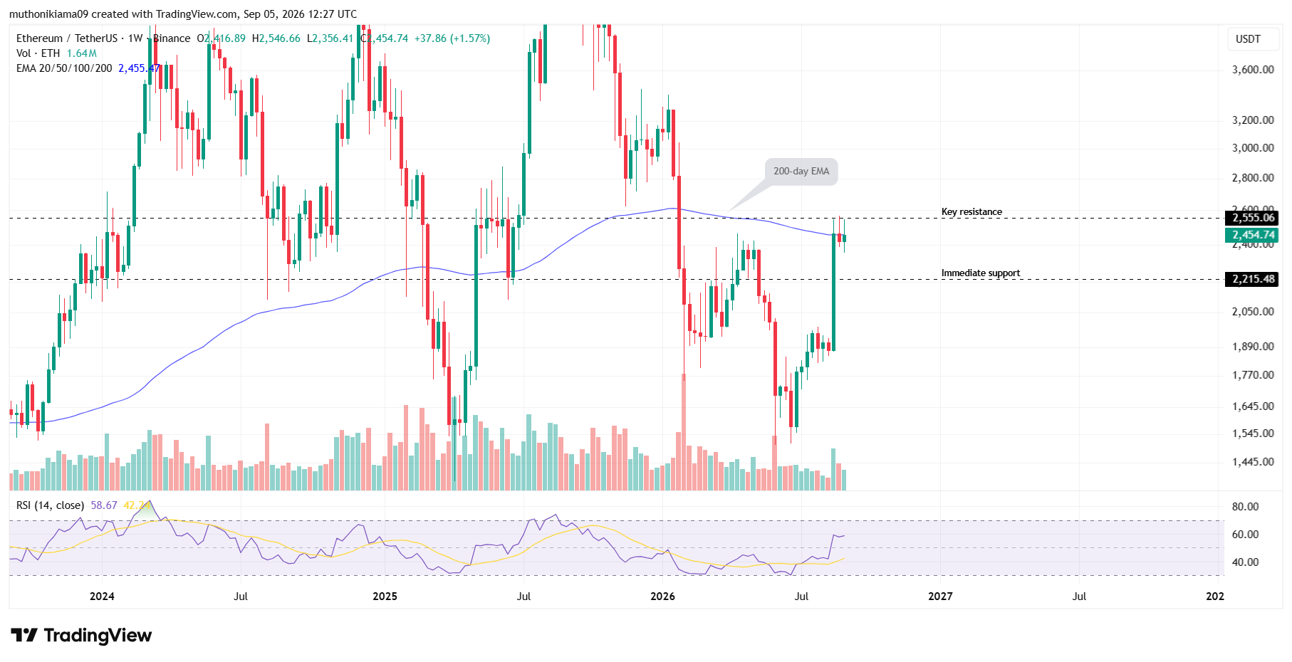 Bitcoin Price in Focus as Bulls Test Resistance