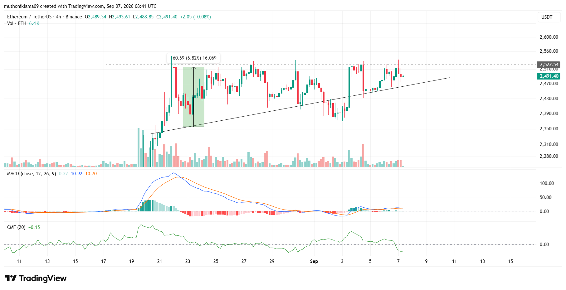 Etereum Price Outlook as Bullish Triangle Pattern Signals Rally
