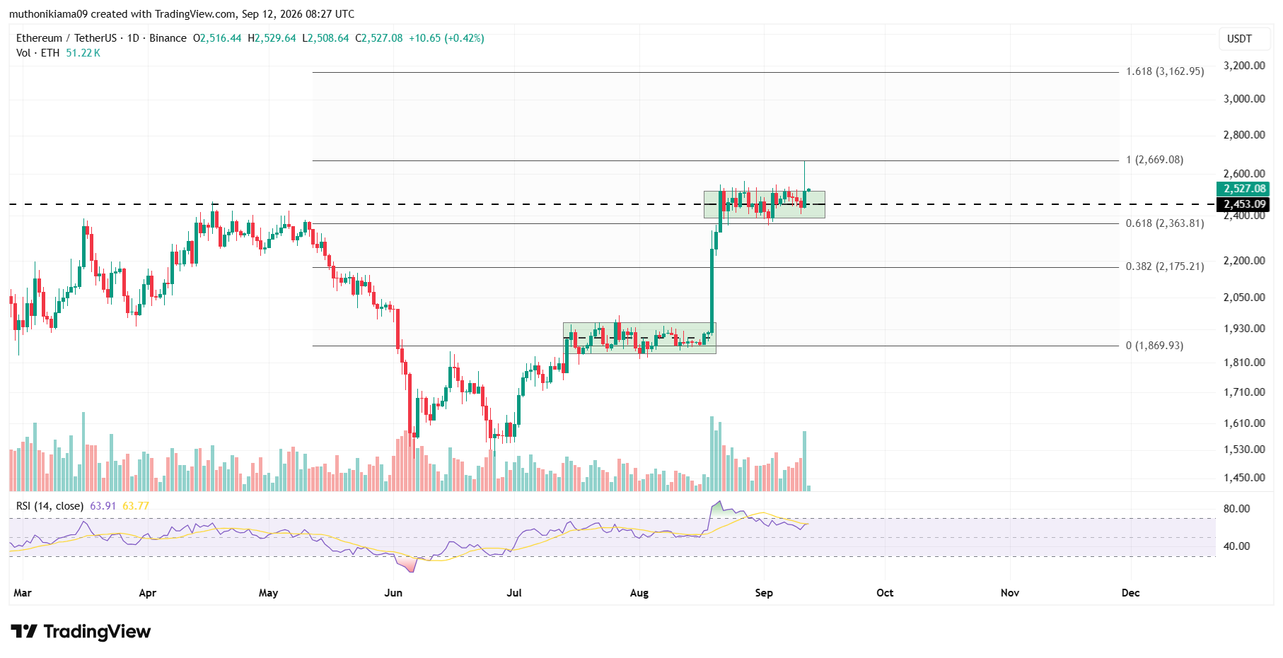Ethereum Pirce Outlook as Bulls Test Range Resistance