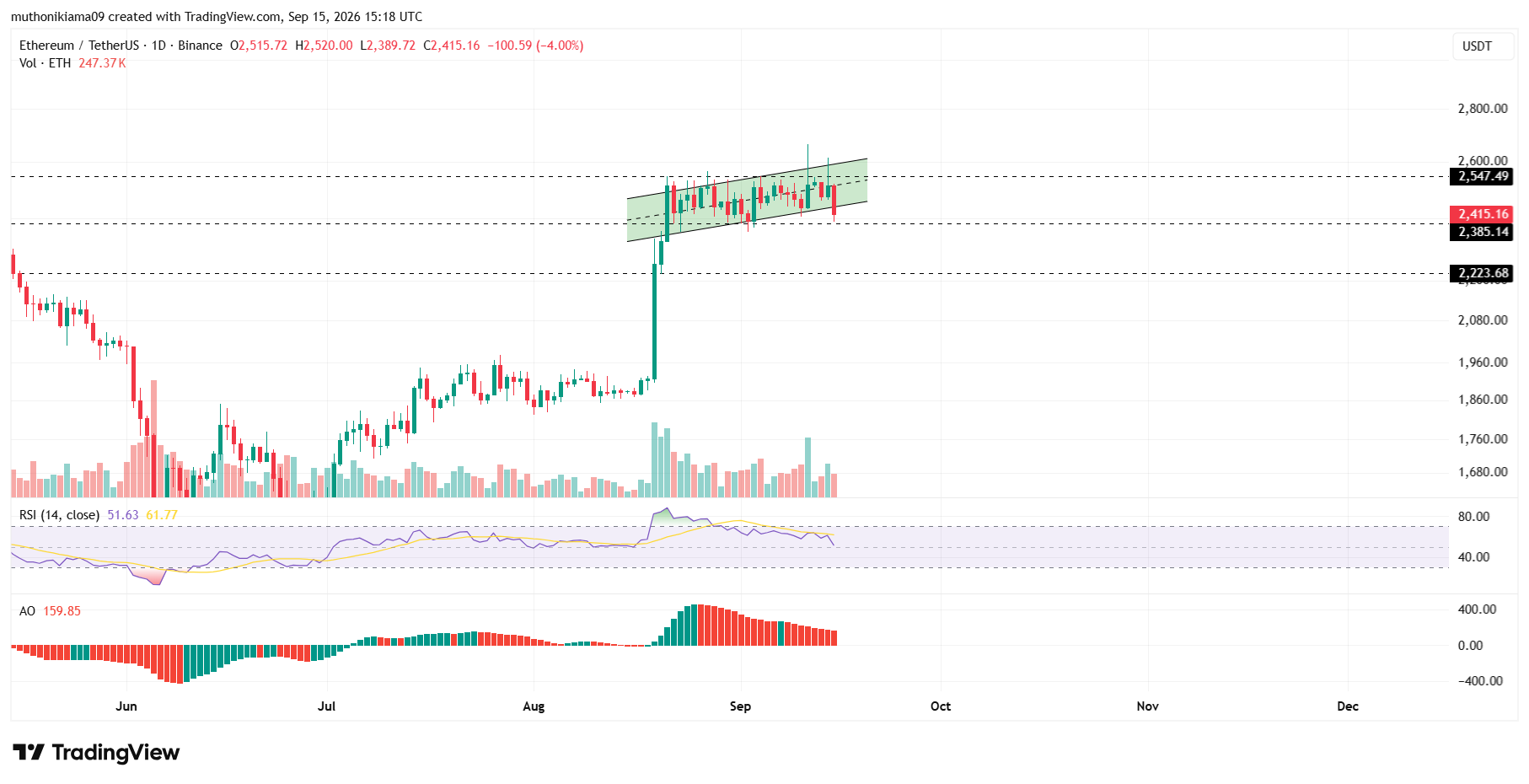 Ethereum Price Outlook as $350M ETH EXits Exchanges