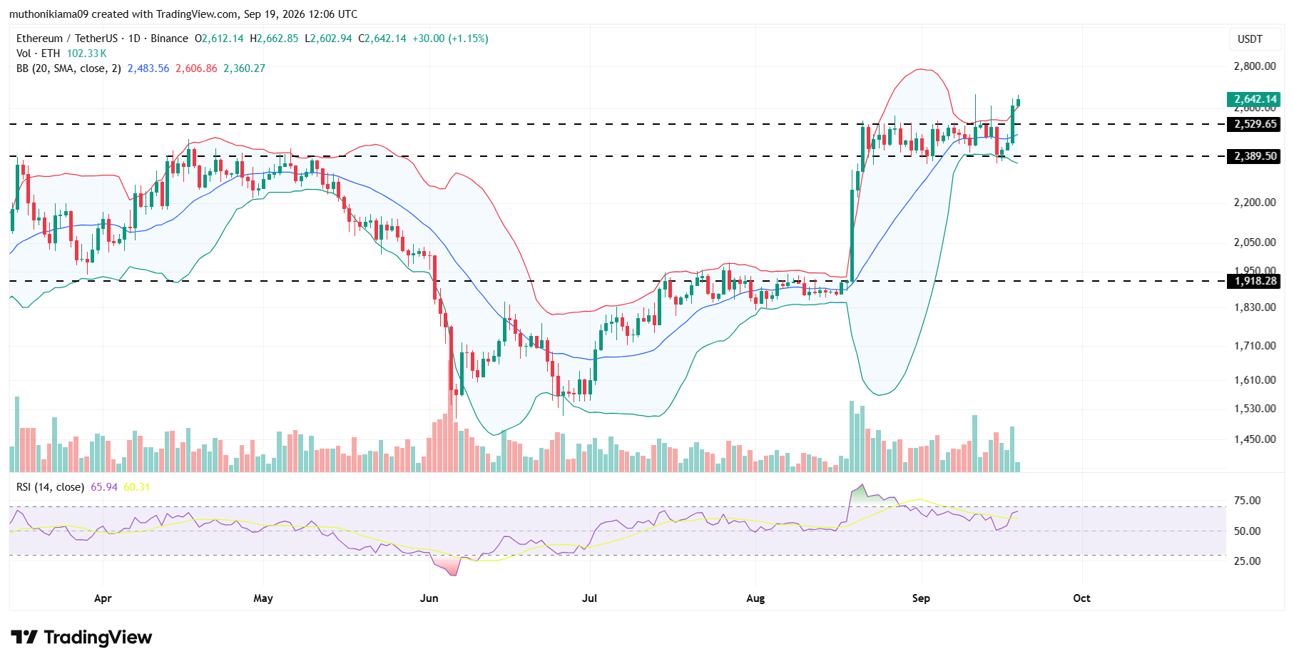 O que esperar do Ethereum após os ganhos recentes?
