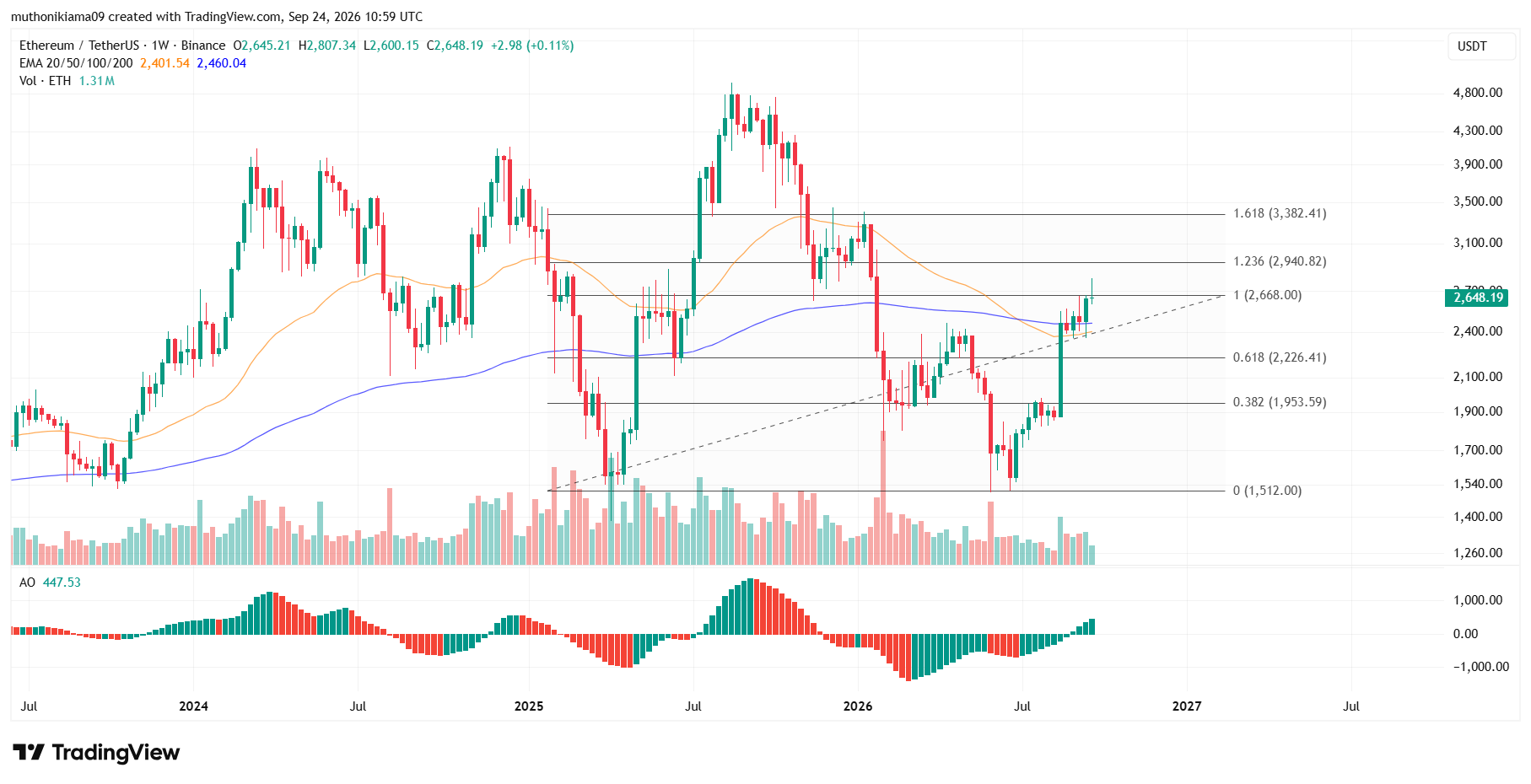 Ethereum Price as Bulls Eye Recovery