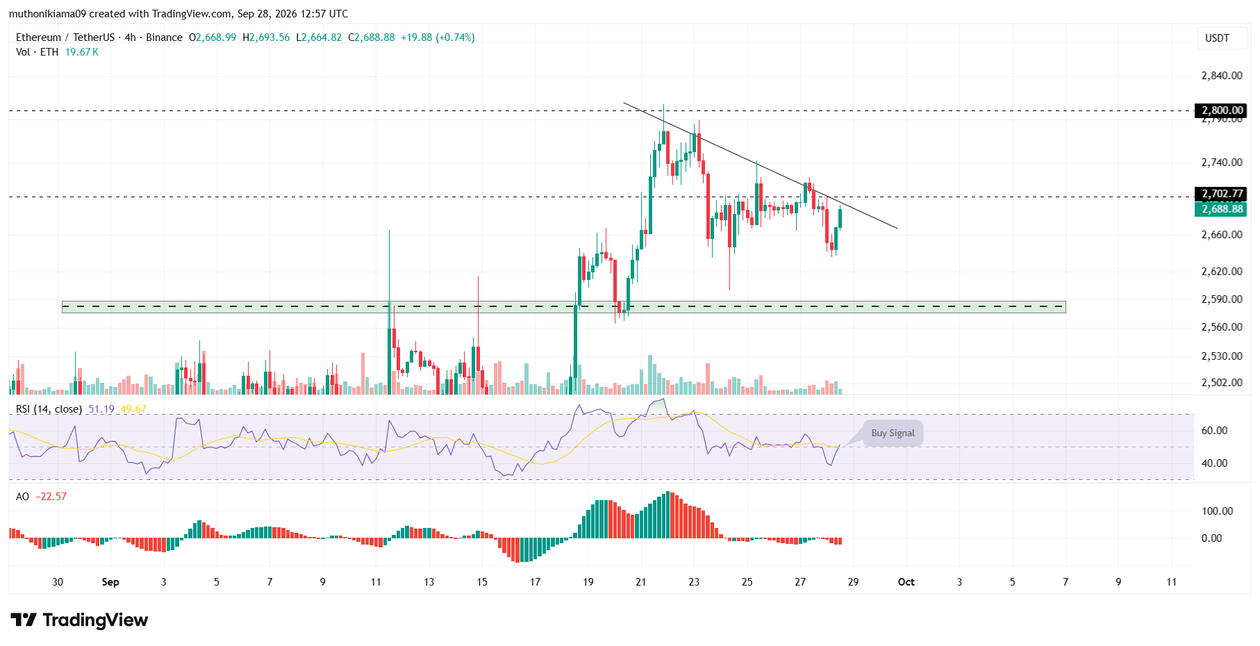 Ethereum Bulls Test Key Resistance