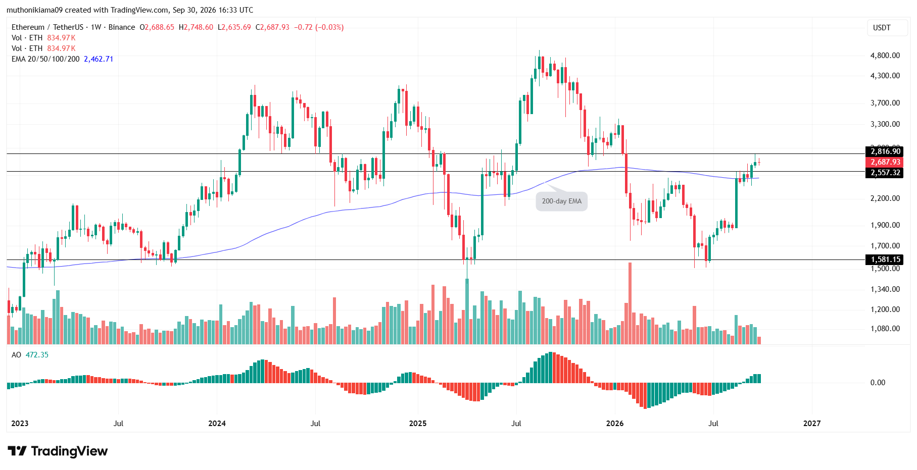 Ethereum Price Targets Resistance at $2,800