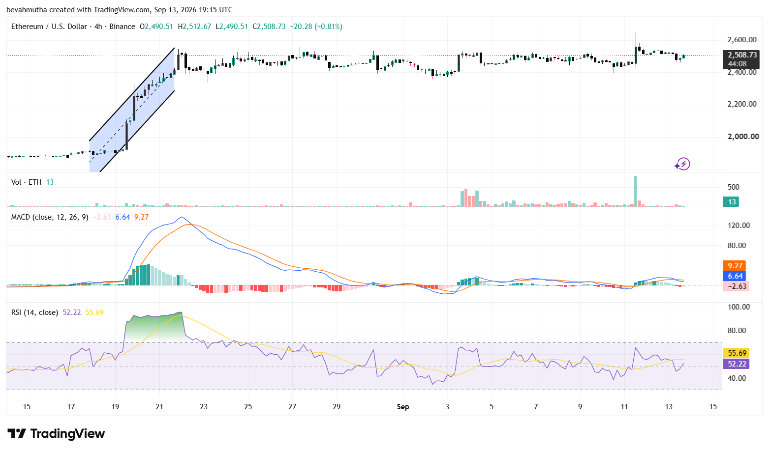 Analyst Predicts Ethereum Price Could Hit $3k This Week, Here's Why