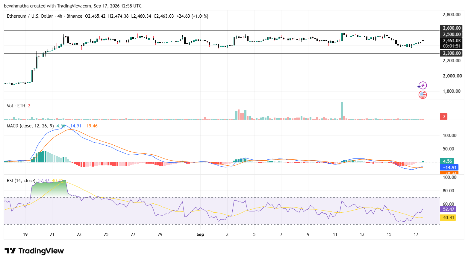 Will Ethereum Price Hold $2,400 After ETH Outflows and the Fed Rate Hike?