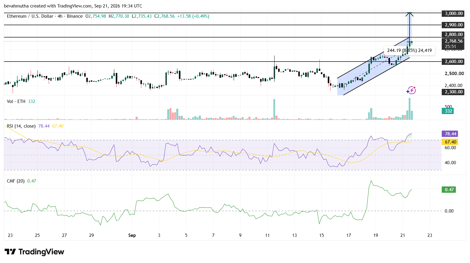 Top 4 Reasons Why Ethereum Price Will Hit $3k This Week