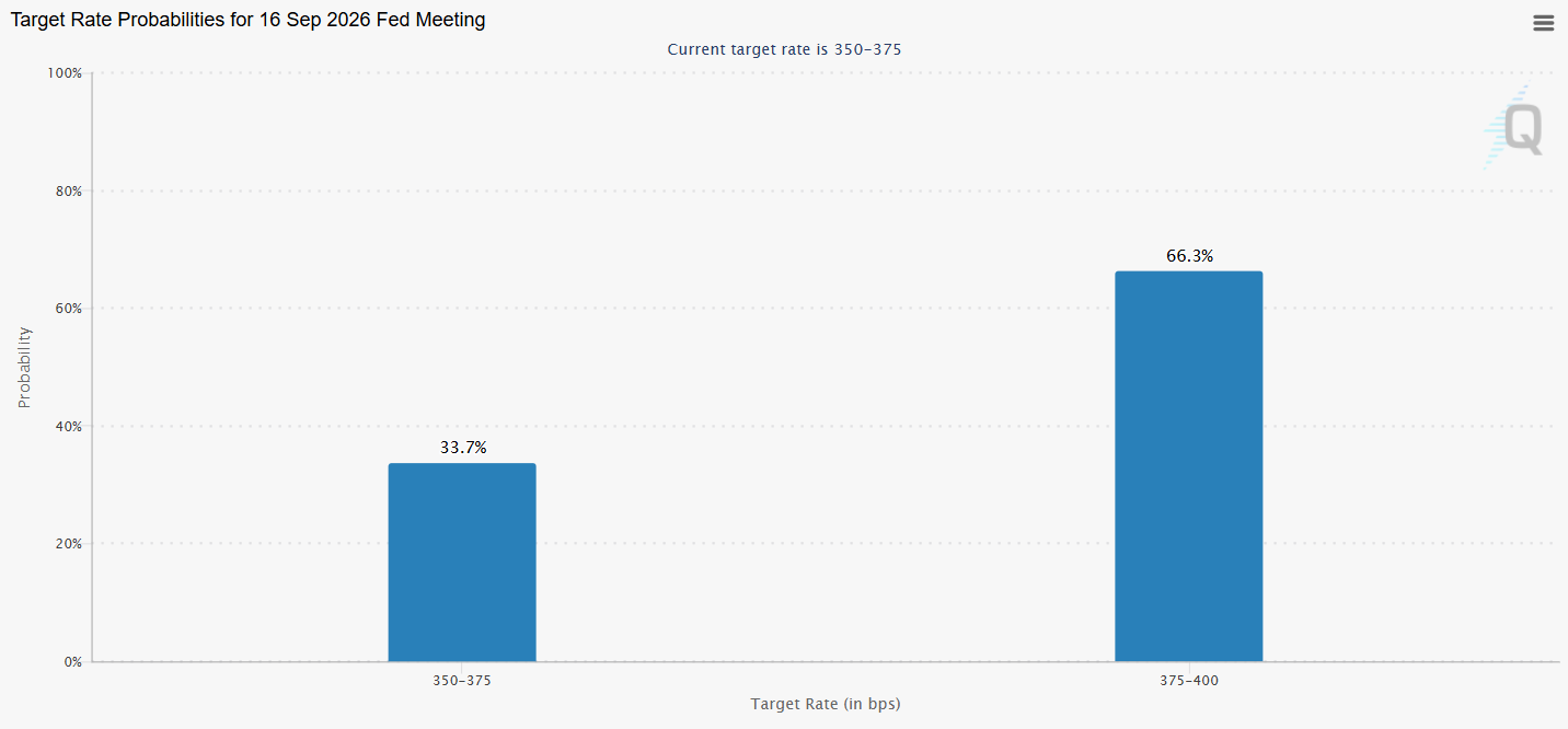 Fed Rate Hike Odds