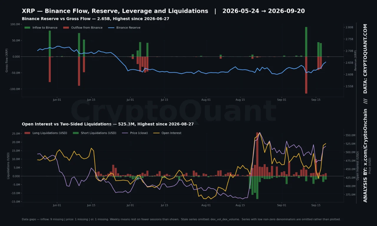 XRP Inflows to Binance Surge by Over 600%
