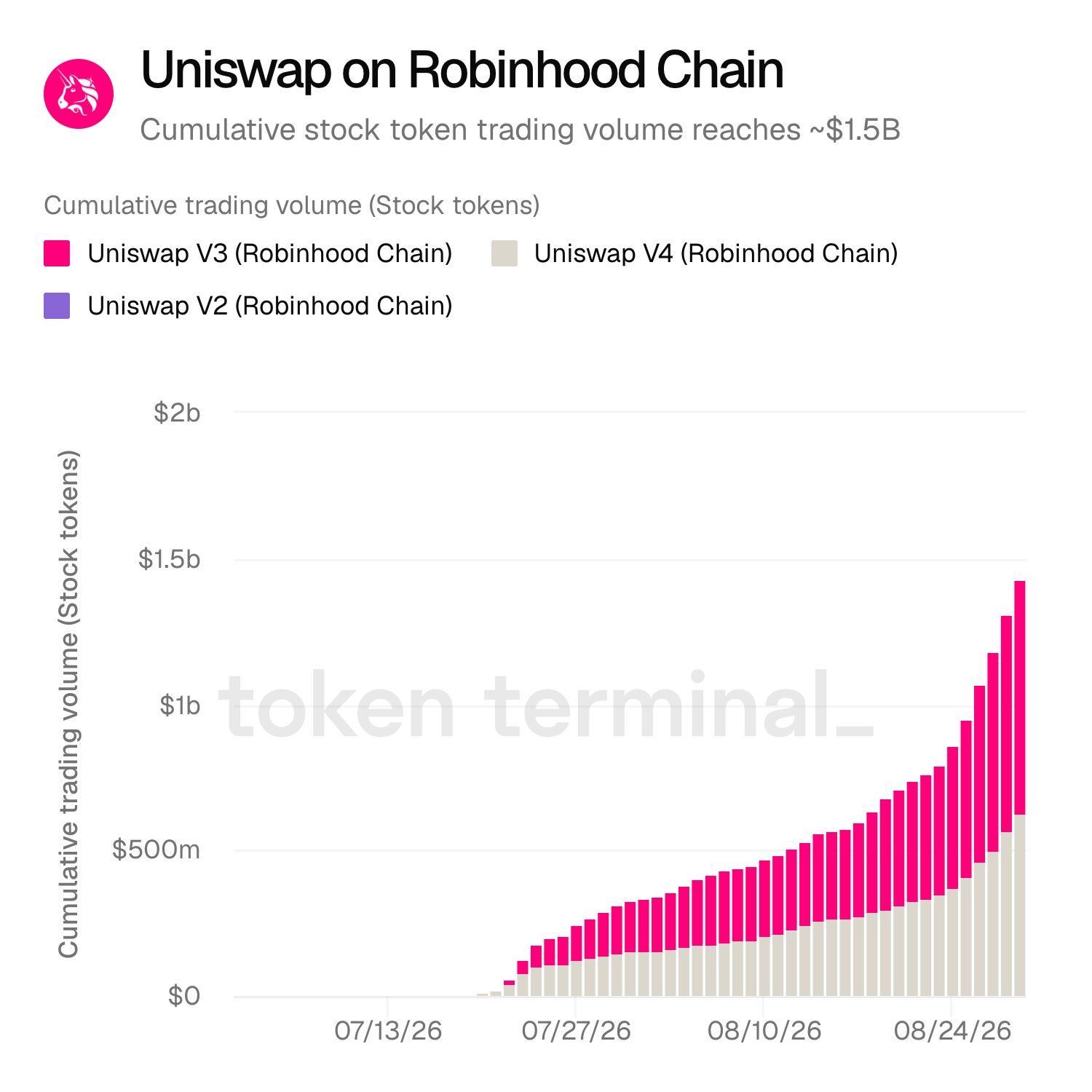 Why Is Uniswap Price Up By 10% Outpacing Bitcoin, Ethereum, and XRP?