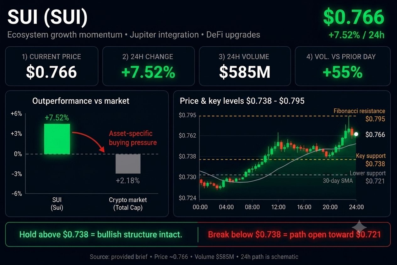 Why is Sui Price Surging Today?