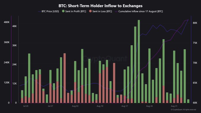 Bitcoin Price Outlook as Short Term Holders Sell Coins