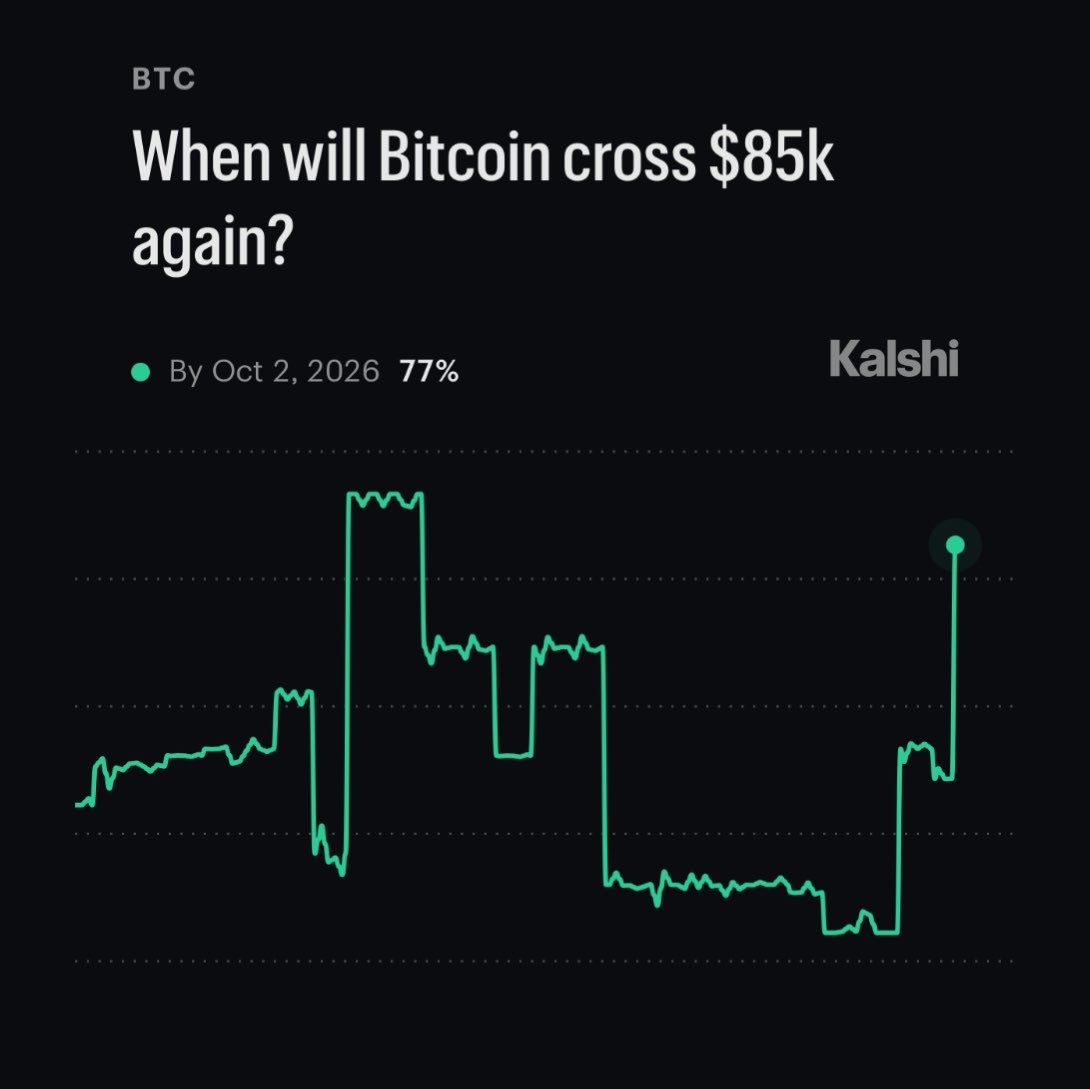 When Will Bitcoin Price Cross $85k Again?
