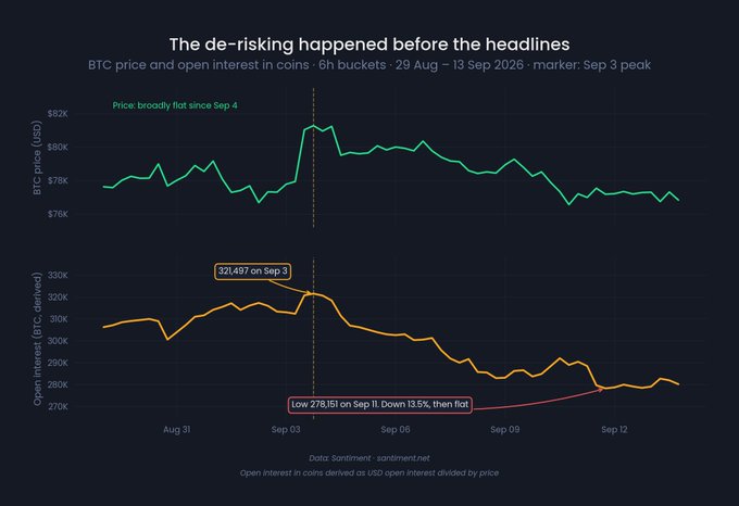 Investors are De-Risking From Bitcoin as FOMC Looms