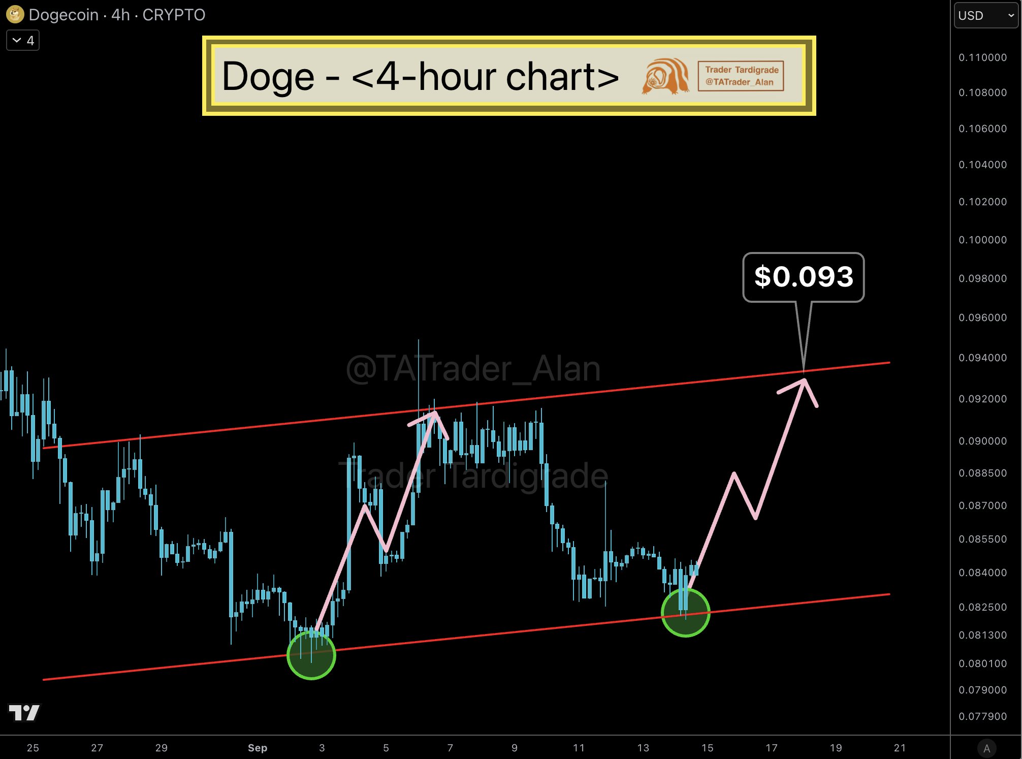 Dogecoin Price Outlook as Open Interest Hits $1.26B: Bulls Eye $0.093?