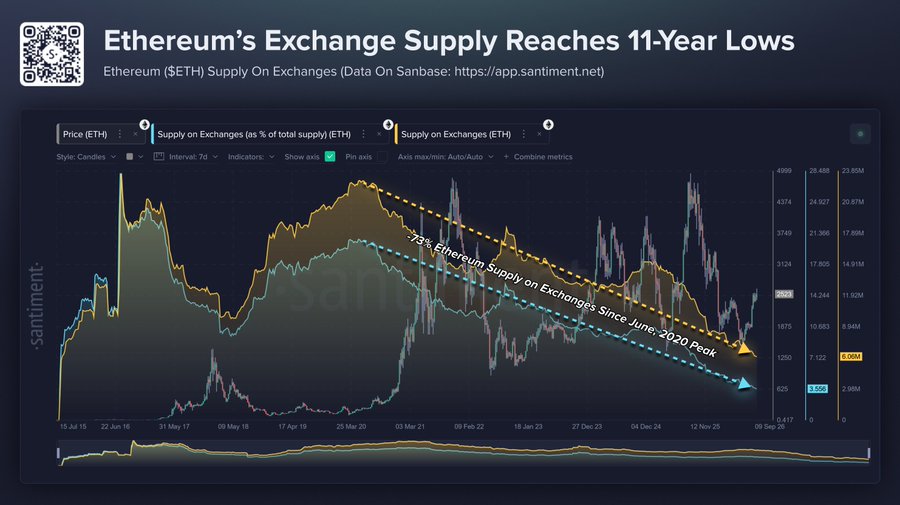 Ethereum Price Forecast as Exchange Outflows SUrge