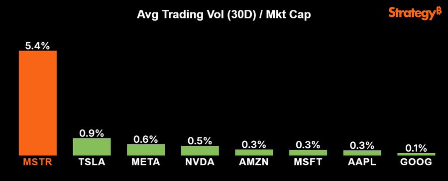 MSTR Trading Volumes Soar