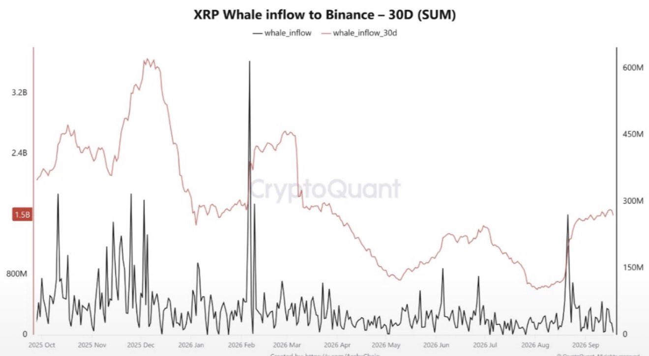 Gráfico de entradas de baleias na Binance