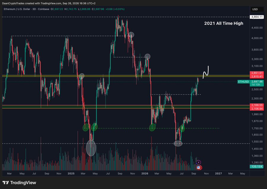 Ethereum Price Analysis