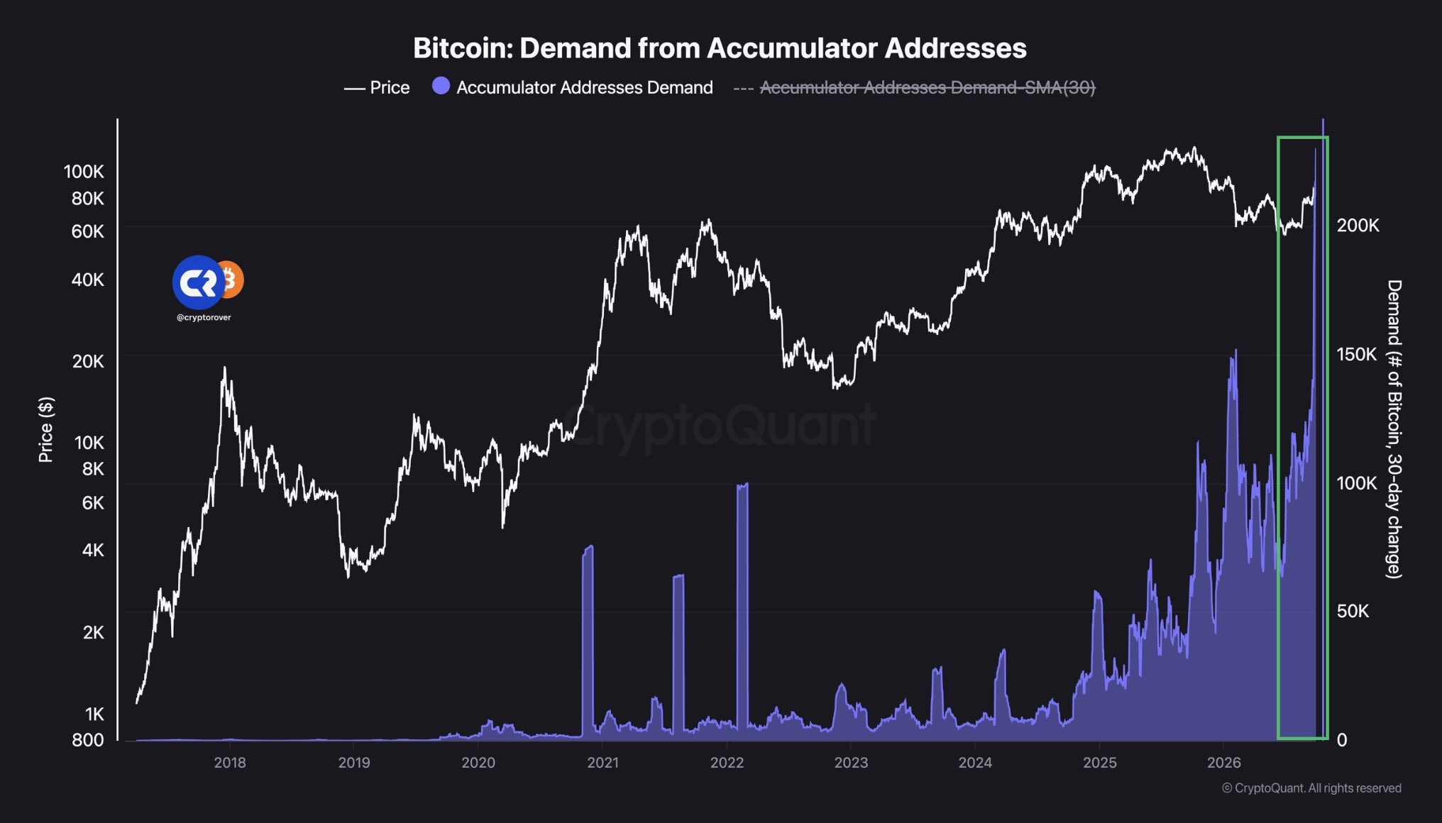 Bitcoin Price Prediction Eyes $100K in Q4 2026 as ETF Demand Hits Ninth Day