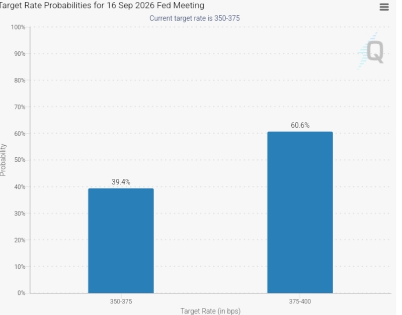 Fomc meeting odds crypto market