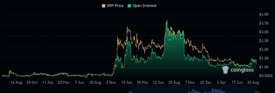 Gráfico de interesse em aberto do XRP