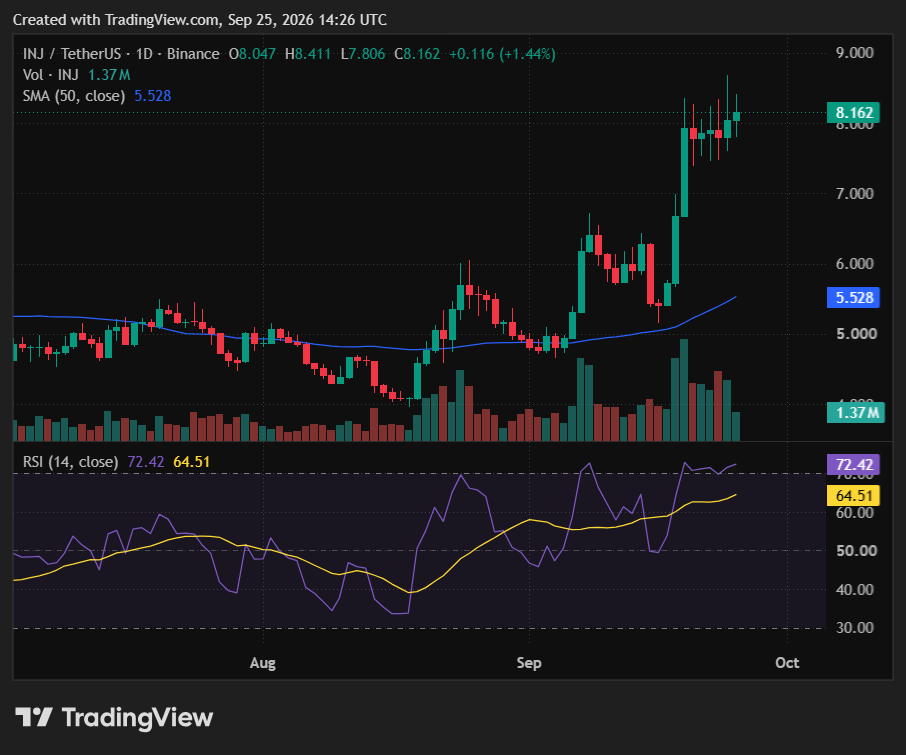 Injective Price in 1-Day Timeframe
