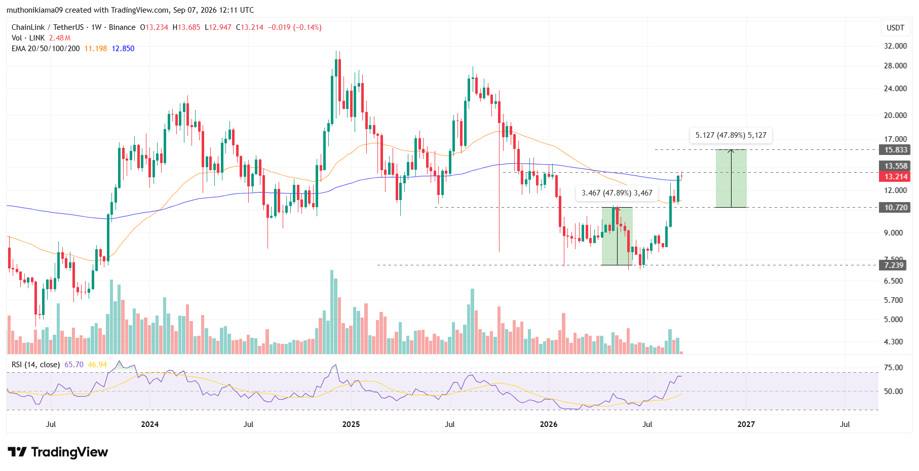 LINK Outlook as Bullish Pattern Emerges