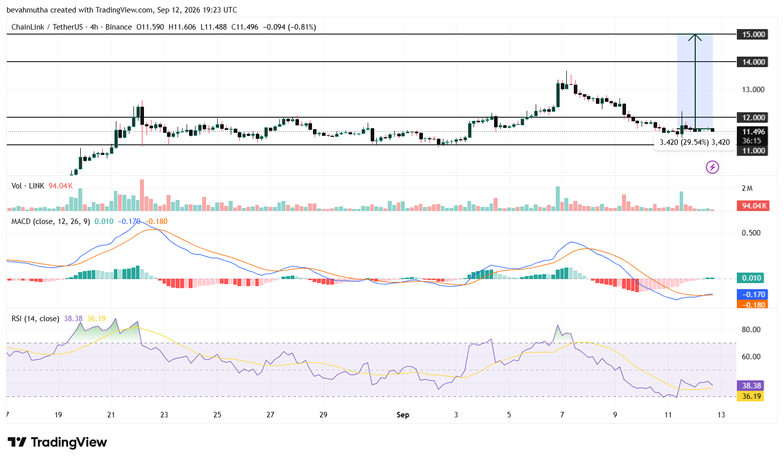 Chainlink Price Outlook Targets $15+ as Institutional Flows