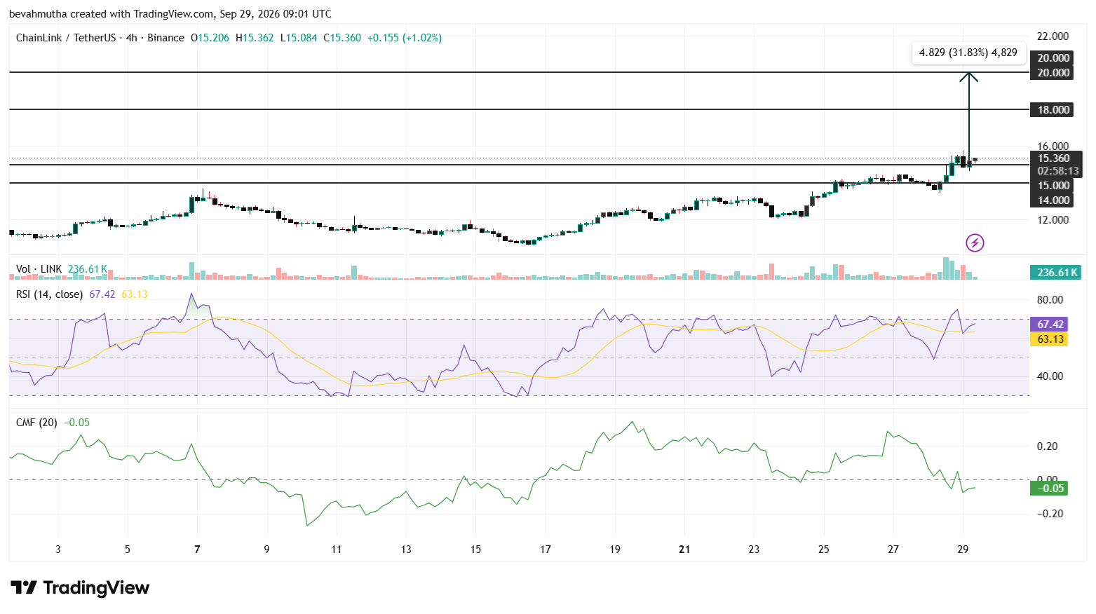 Chainlink Price Prediction After CCIP 2.0 Launch -Will LINK Target $20 Next?