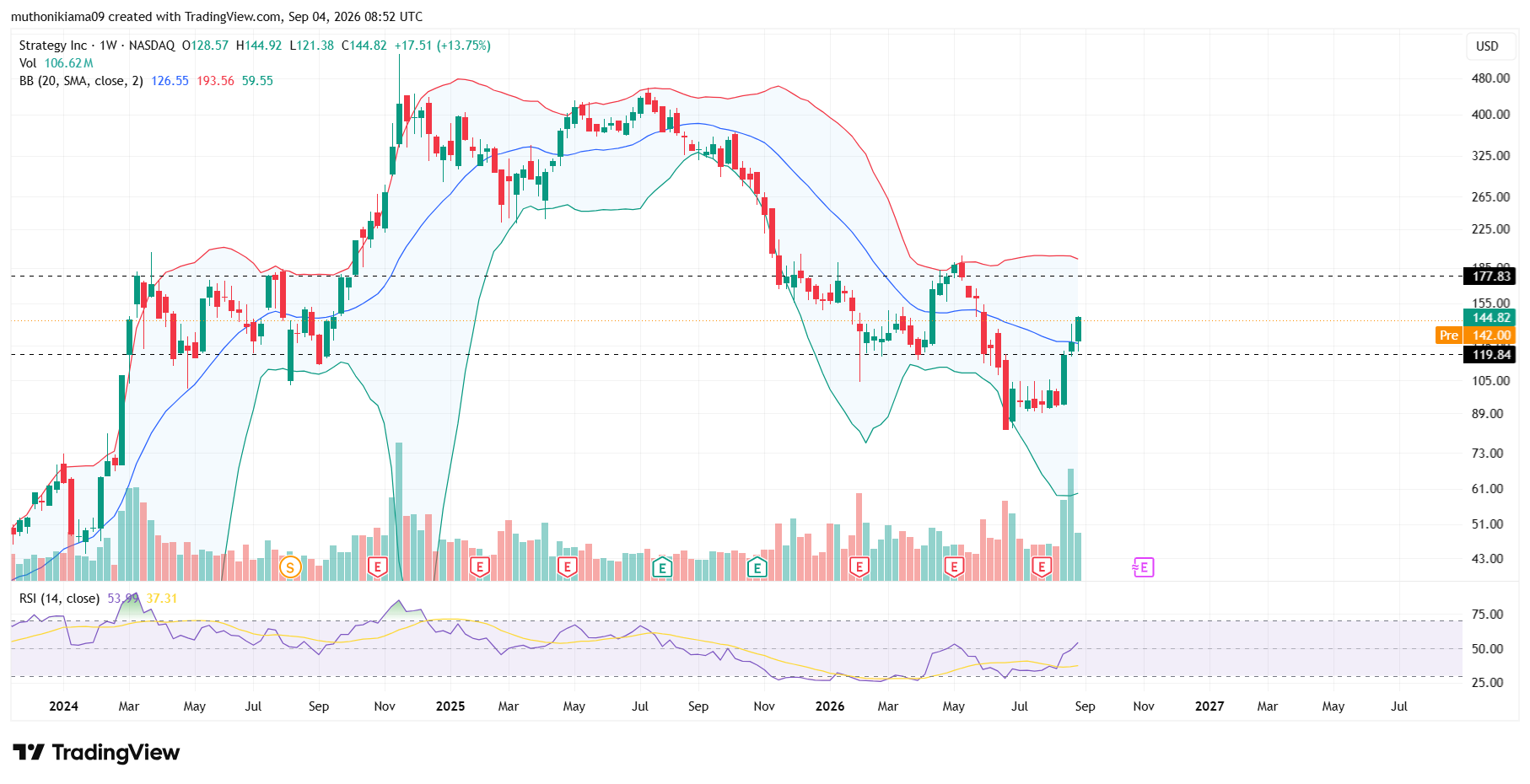 MSTR Stock Outlook Today