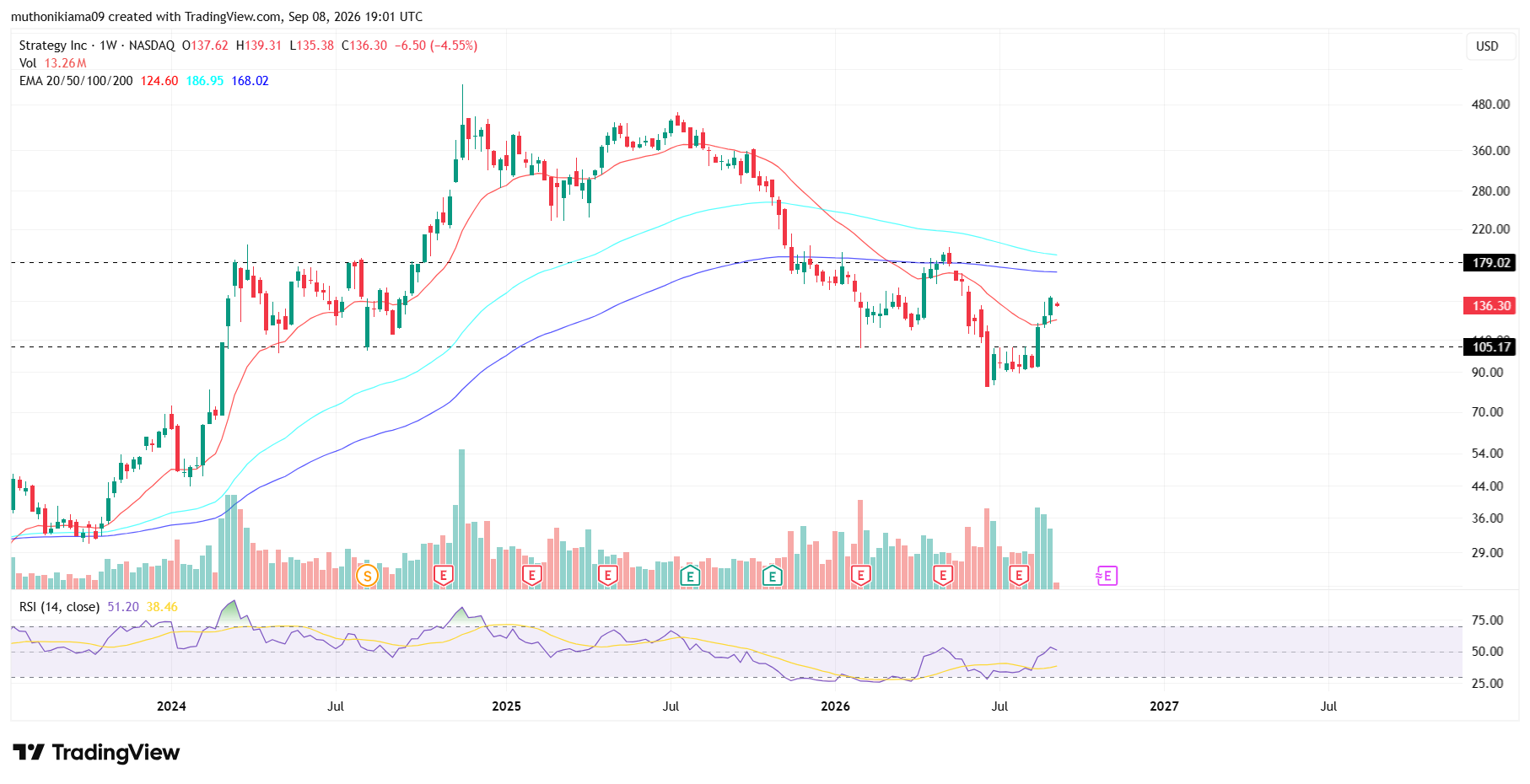 MSTR Stock Forecast as Bulls Eye Key Resistance