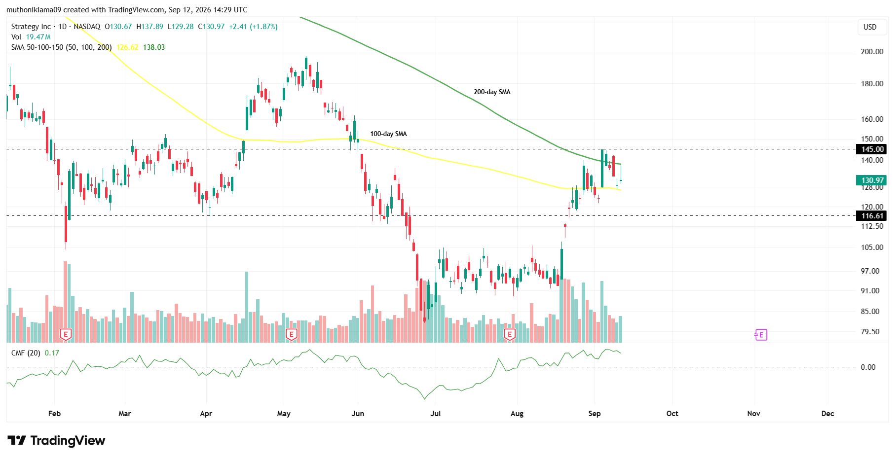 MSTR Stock Price in Focus as 200-day SMA Resistance Holds