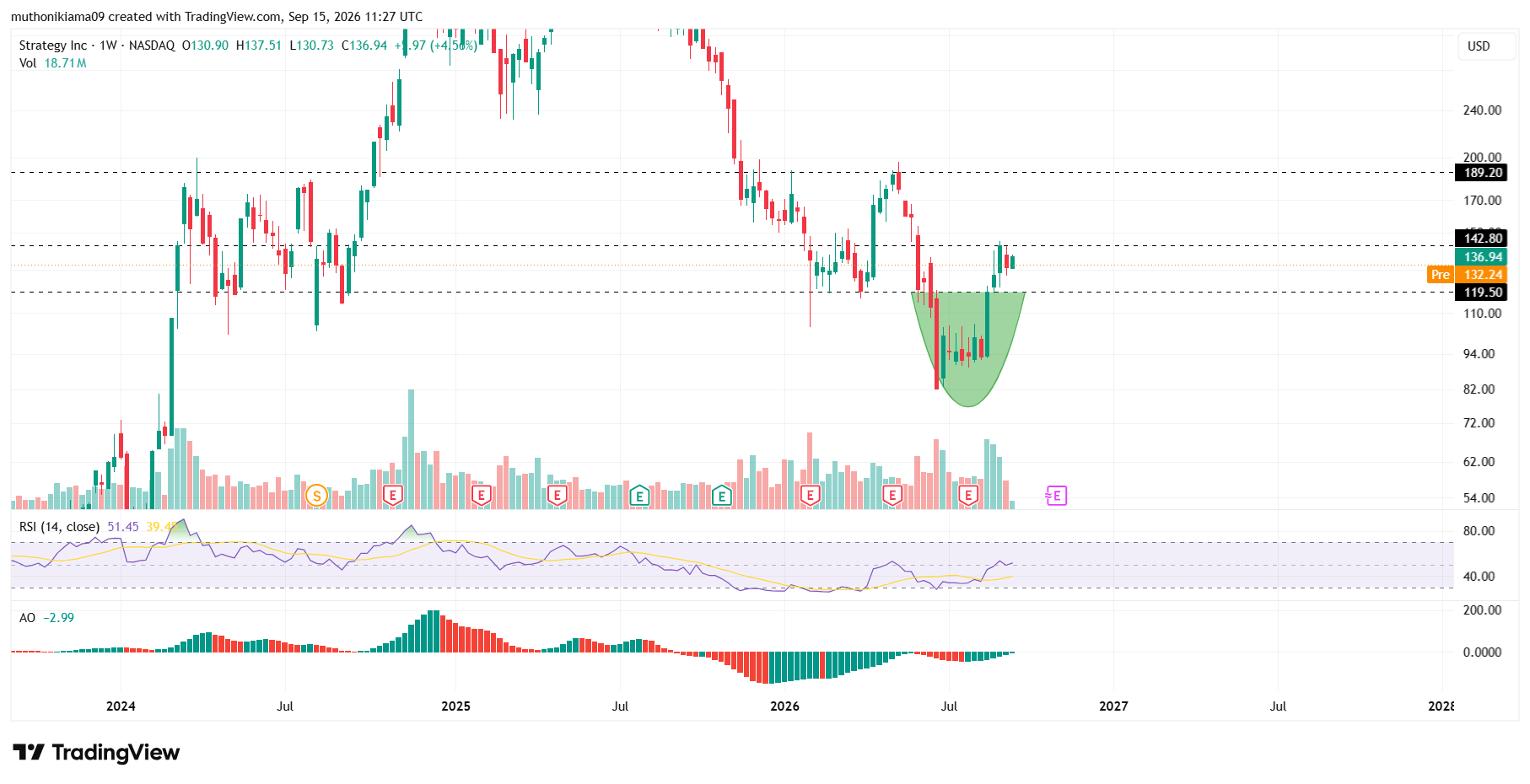 MSTR Stock Forecast as Bulls Target Key Resistance