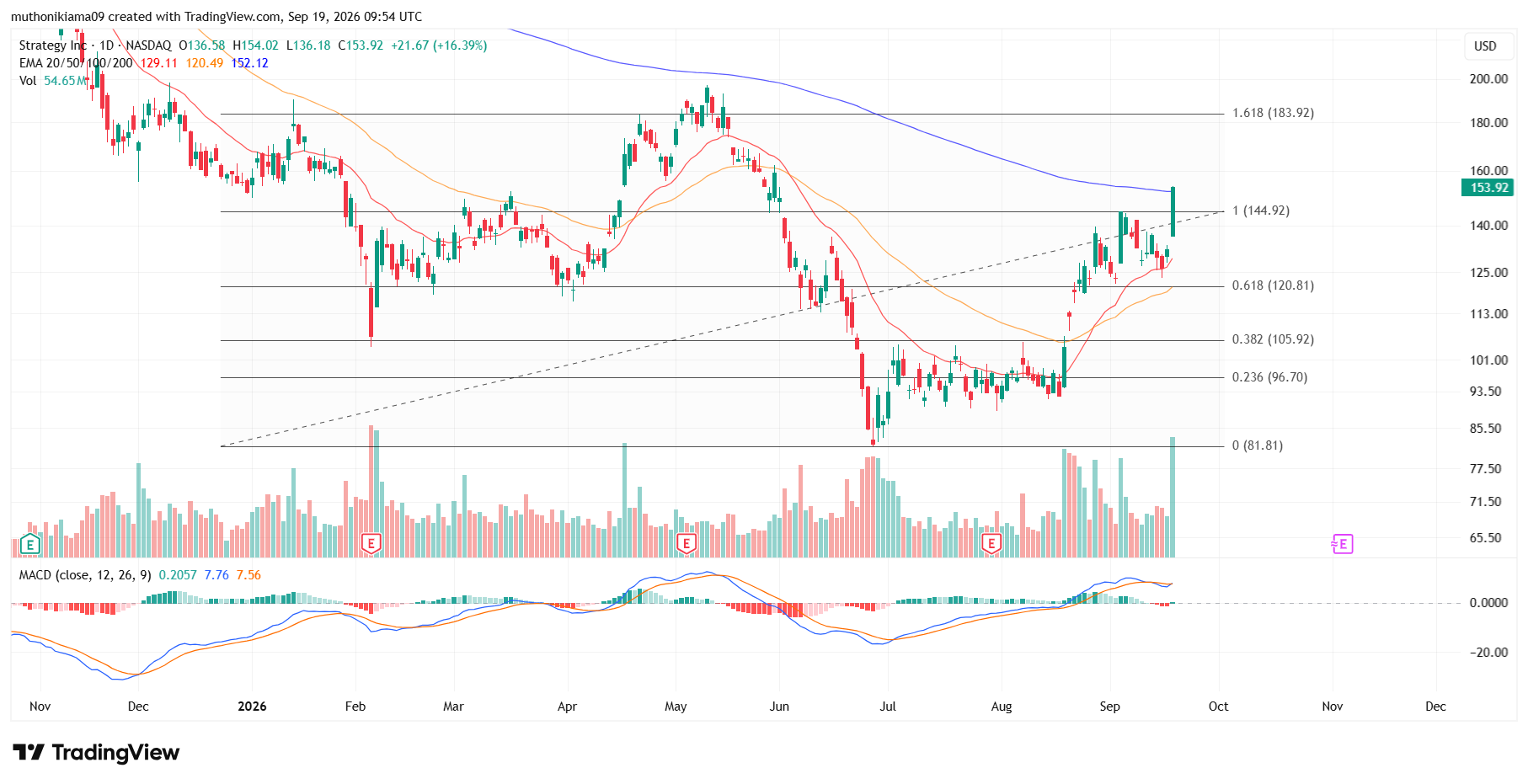 MSTR Stock Forecast as Bulls Targey Key EMA Resistance