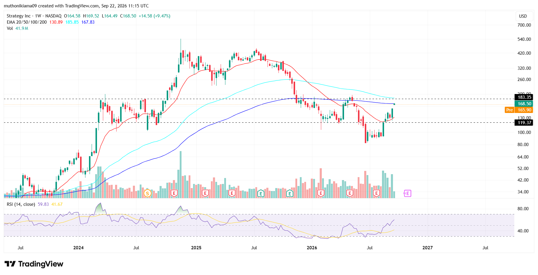 MSTR Stock Tests 200W EMA Resistance