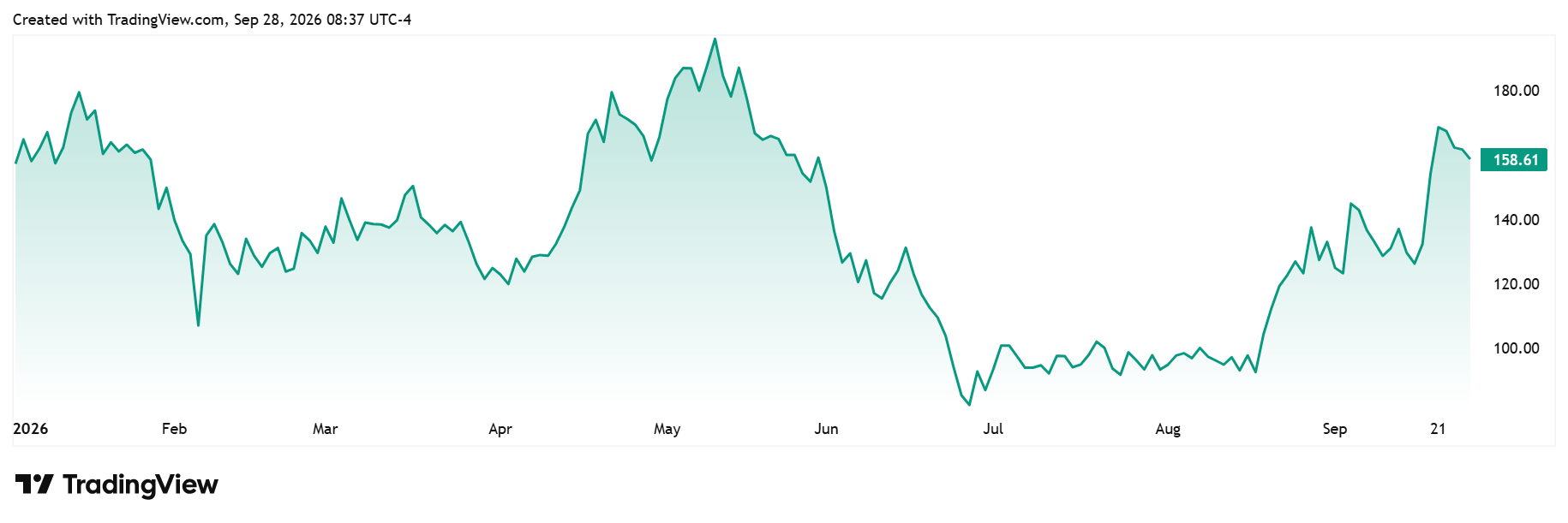 MSTR yearly chart